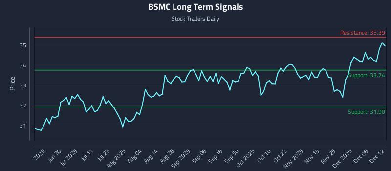 BSMC Long Term Analysis for December 14 2025