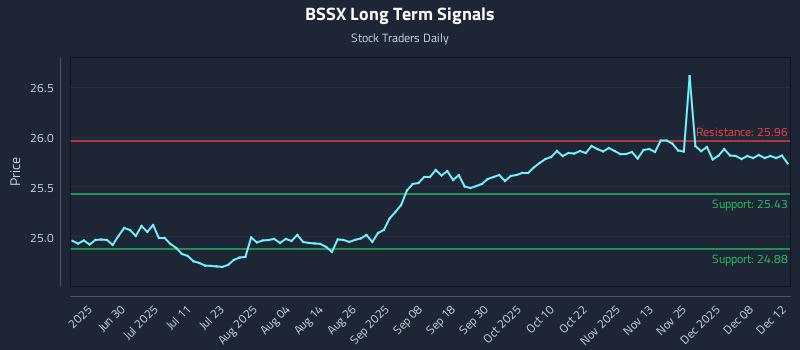 BSSX Long Term Analysis for December 14 2025 BSSX Long Term Analysis for December 14 2025