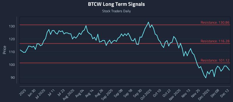 BTCW Long Term Analysis for December 14 2025 BTCW Long Term Analysis for December 14 2025