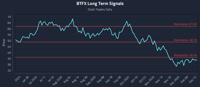 BTFX Long Term Analysis for December 14 2025 BTFX Long Term Analysis for December 14 2025