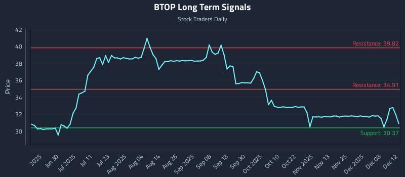 BTOP Long Term Analysis for December 14 2025 BTOP Long Term Analysis for December 14 2025