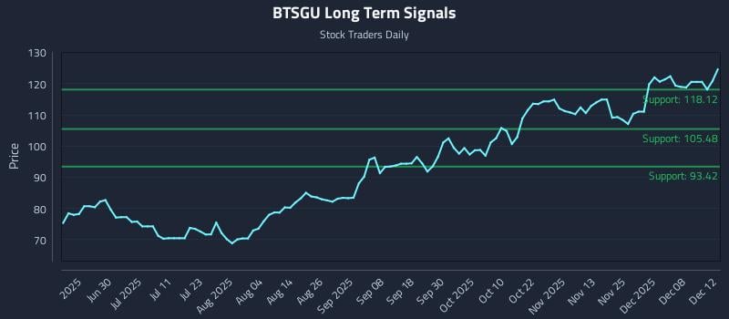 BTSGU Long Term Analysis for December 14 2025 BTSGU Long Term Analysis for December 14 2025