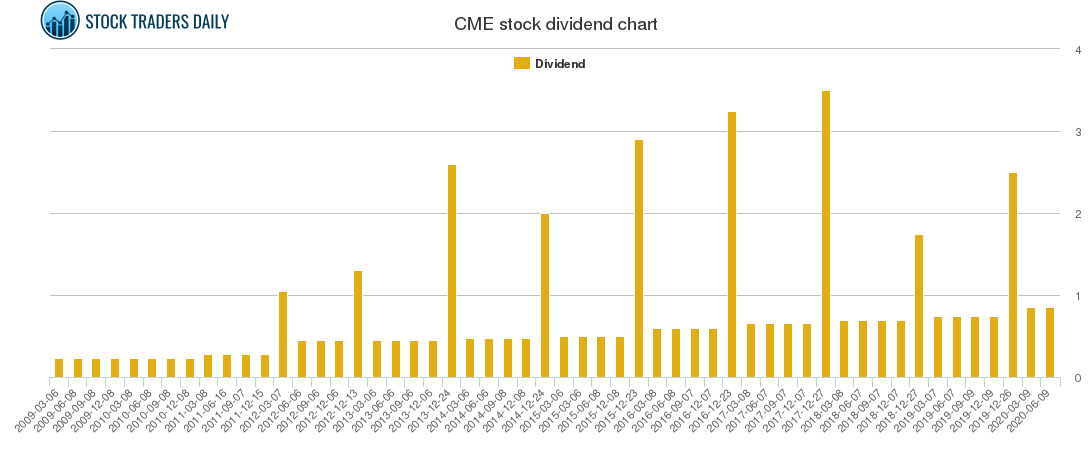 CME Dividend Chart