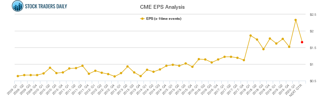 CME EPS Analysis