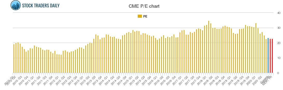 CME PE chart