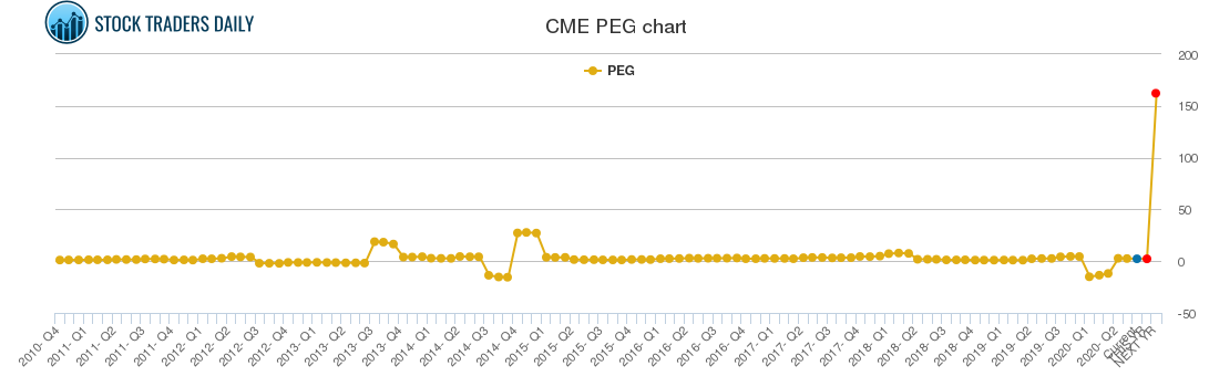 CME PEG chart