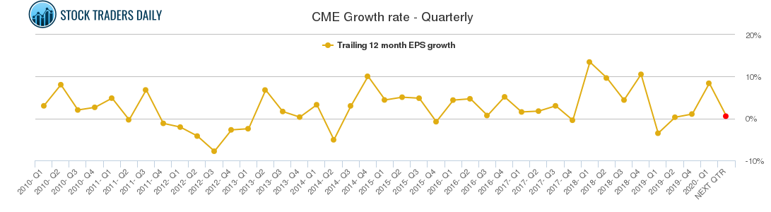 CME Growth rate - Quarterly