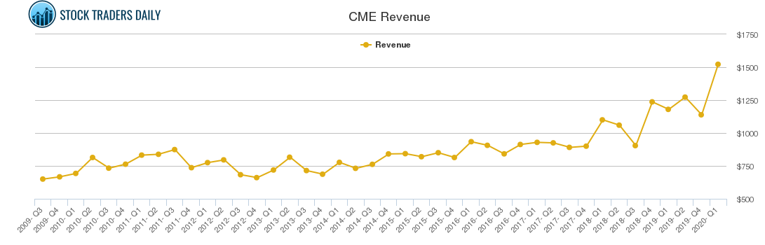CME Revenue chart