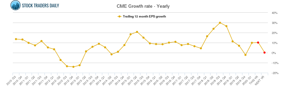 CME Growth rate - Yearly