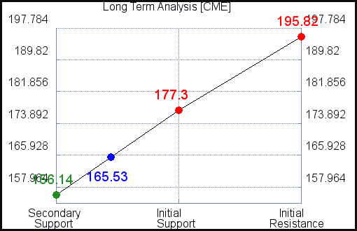 CME Long Term Analysis