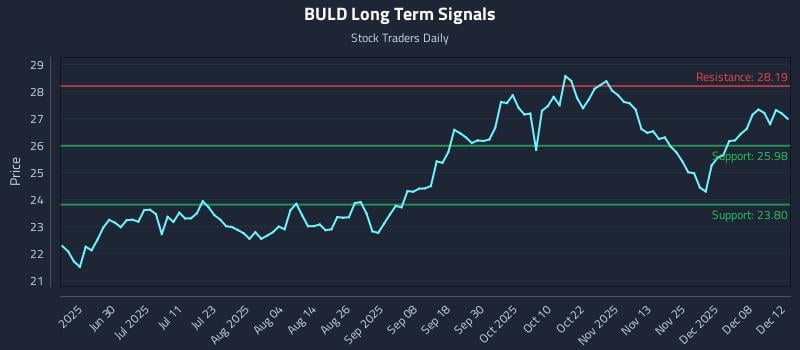 BULD Long Term Analysis for December 14 2025