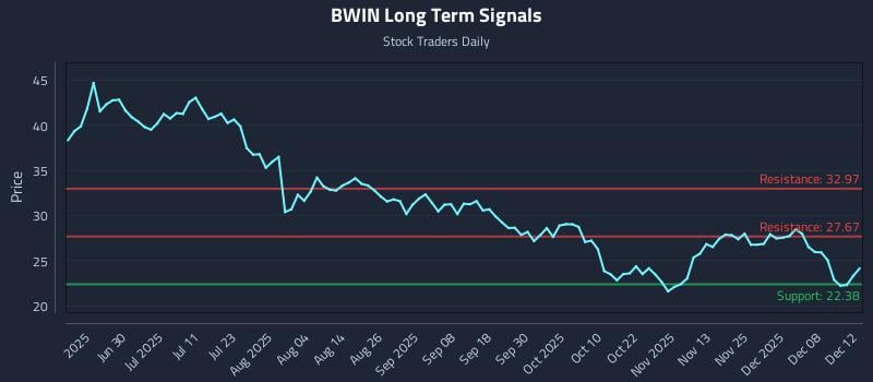 BWIN Long Term Analysis for December 14 2025 BWIN Long Term Analysis for December 14 2025