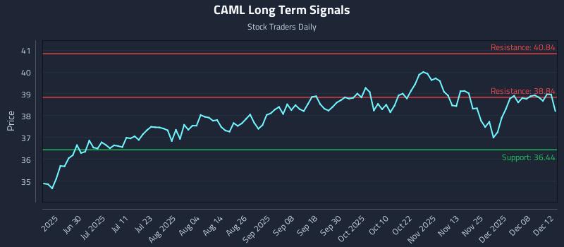 CAML Long Term Analysis for December 14 2025 CAML Long Term Analysis for December 14 2025