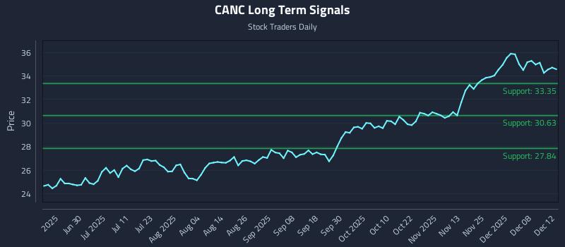 CANC Long Term Analysis for December 14 2025
