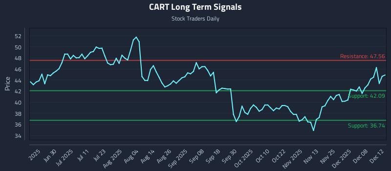 CART Long Term Analysis for December 14 2025 CART Long Term Analysis for December 14 2025