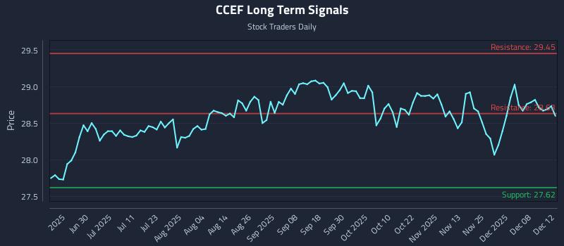 CCEF Long Term Analysis for December 14 2025