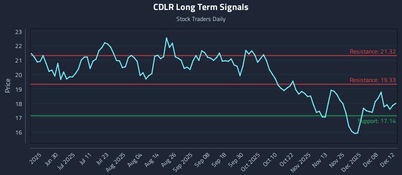 CDLR Long Term Analysis for December 14 2025