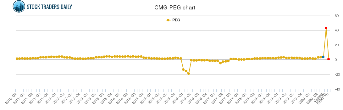 CMG PEG chart