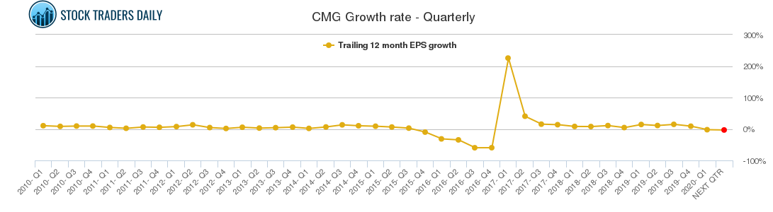 CMG Growth rate - Quarterly