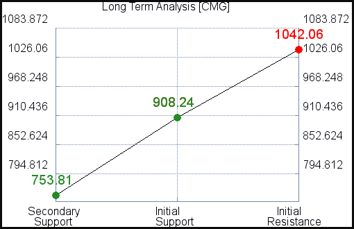 CMG Long Term Analysis