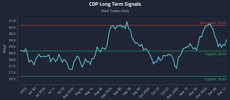 CDP Long Term Analysis for December 14 2025