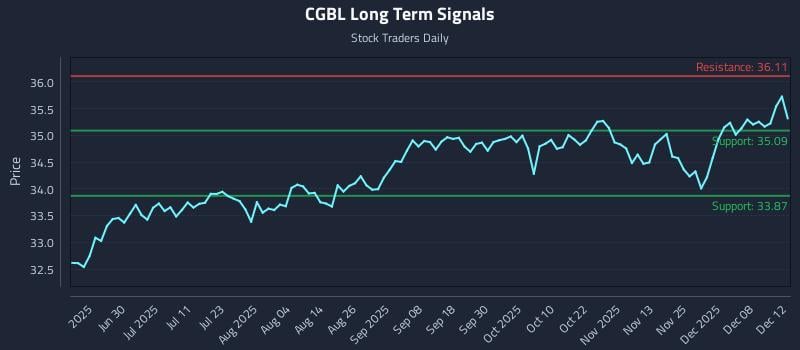 CGBL Long Term Analysis for December 14 2025
