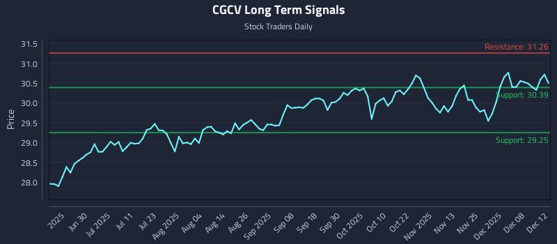 CGCV Long Term Analysis for December 14 2025