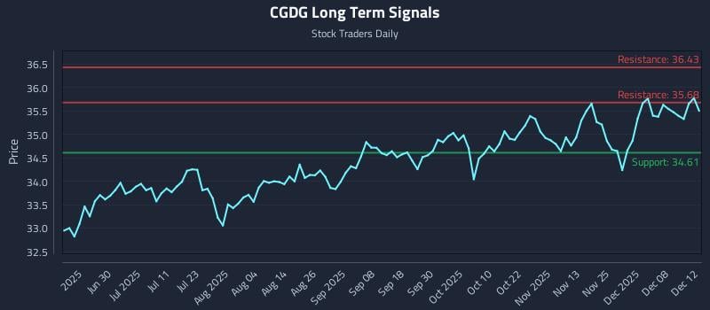 CGDG Long Term Analysis for December 14 2025