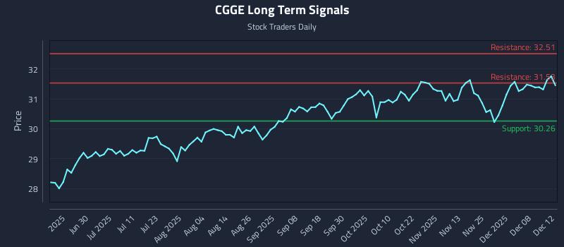 CGGE Long Term Analysis for December 14 2025