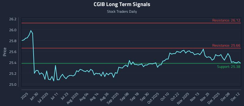 CGIB Long Term Analysis for December 14 2025
