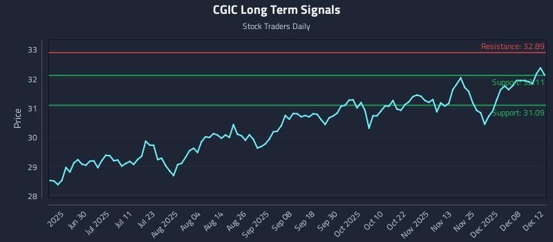 CGIC Long Term Analysis for December 14 2025