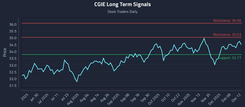 CGIE Long Term Analysis for December 14 2025