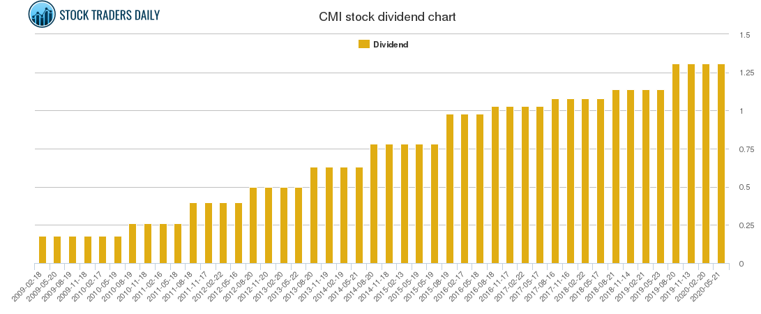 CMI Dividend Chart