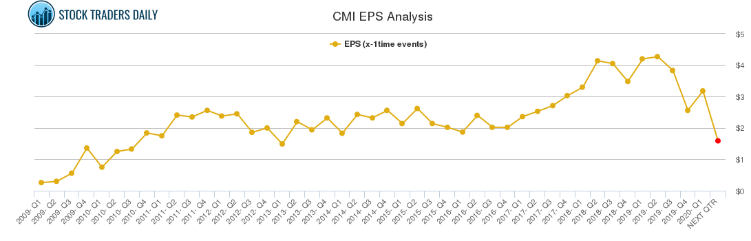 CMI EPS Analysis