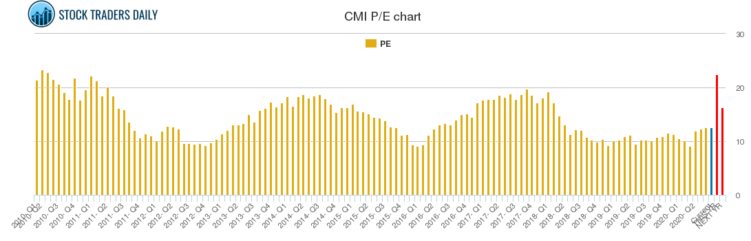 CMI PE chart