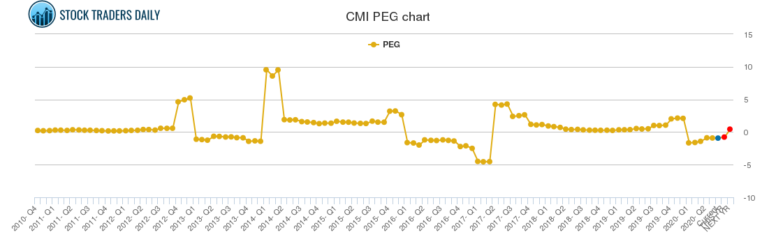 CMI PEG chart