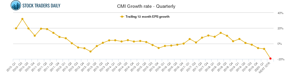 CMI Growth rate - Quarterly