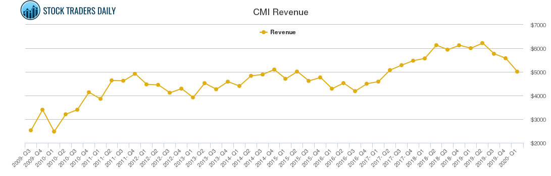 CMI Revenue chart