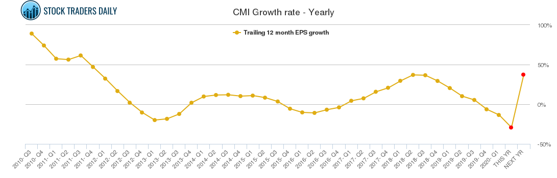 CMI Growth rate - Yearly