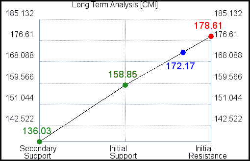 CMI Long Term Analysis