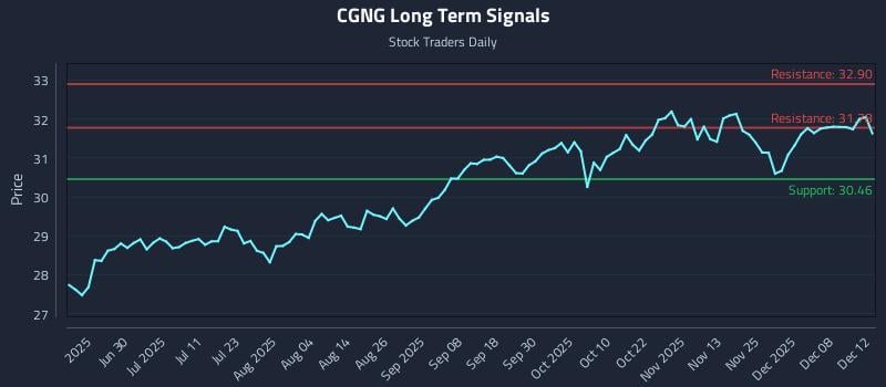 CGNG Long Term Analysis for December 14 2025