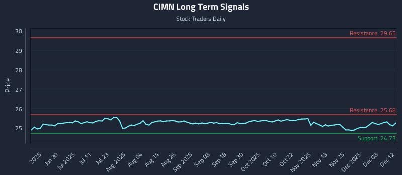 CIMN Long Term Analysis for December 14 2025 CIMN Long Term Analysis for December 14 2025