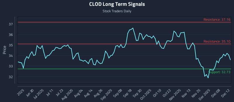 CLOD Long Term Analysis for December 14 2025 CLOD Long Term Analysis for December 14 2025