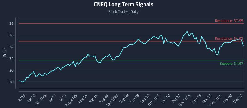 CNEQ Long Term Analysis for December 14 2025