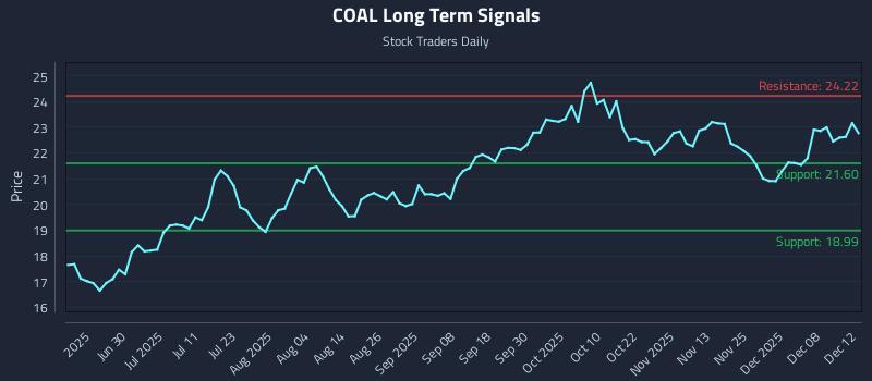 COAL Long Term Analysis for December 14 2025