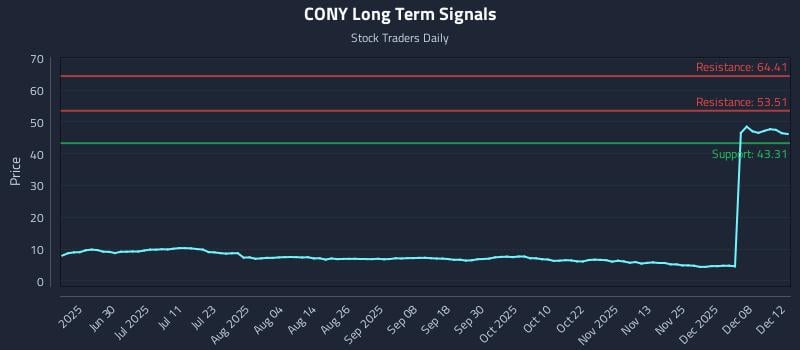 CONY Long Term Analysis for December 14 2025 CONY Long Term Analysis for December 14 2025