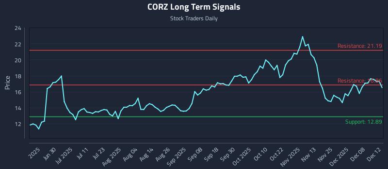 CORZ Long Term Analysis for December 14 2025
