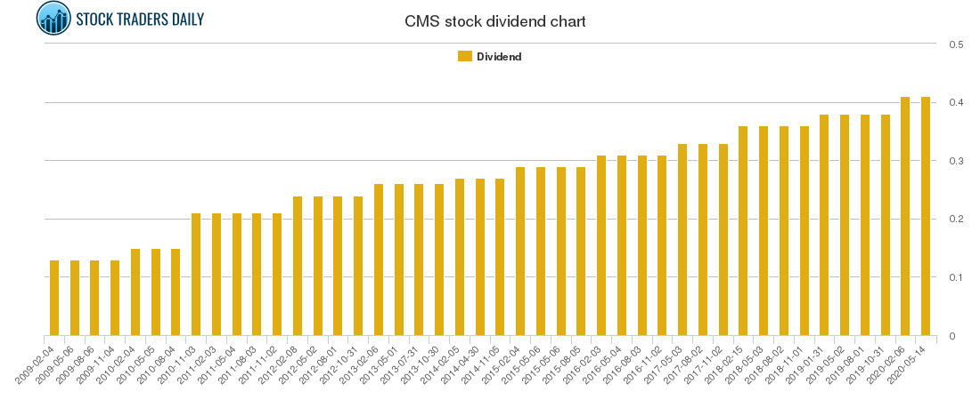 CMS Dividend Chart