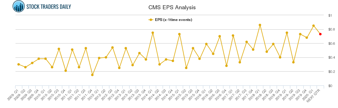 CMS EPS Analysis