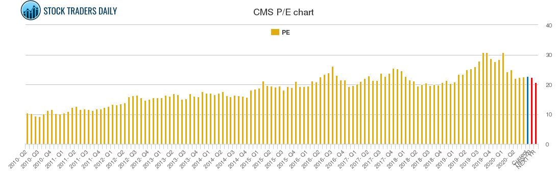CMS PE chart